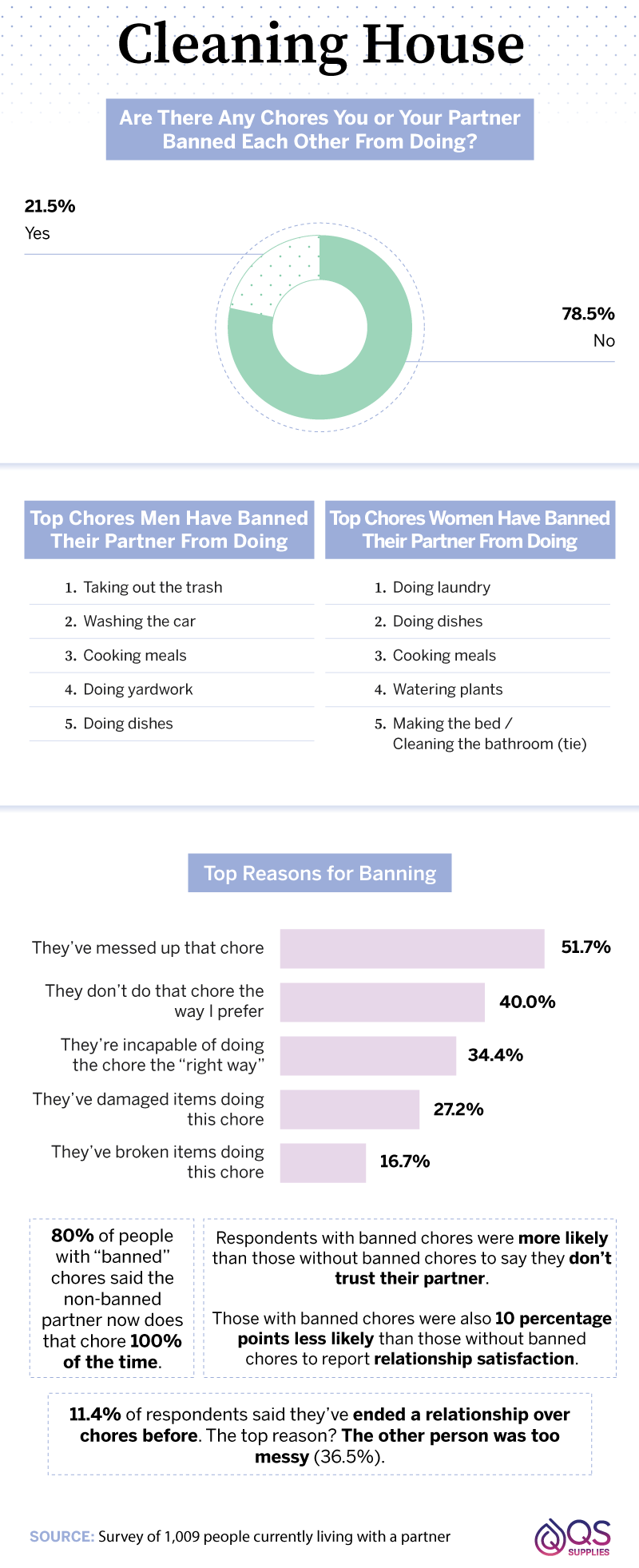 percentage-who-have-banned-their-partner-from-doing-certain-chores-and-top-chores-men-and-women-have-banned-their-partner-from-doing