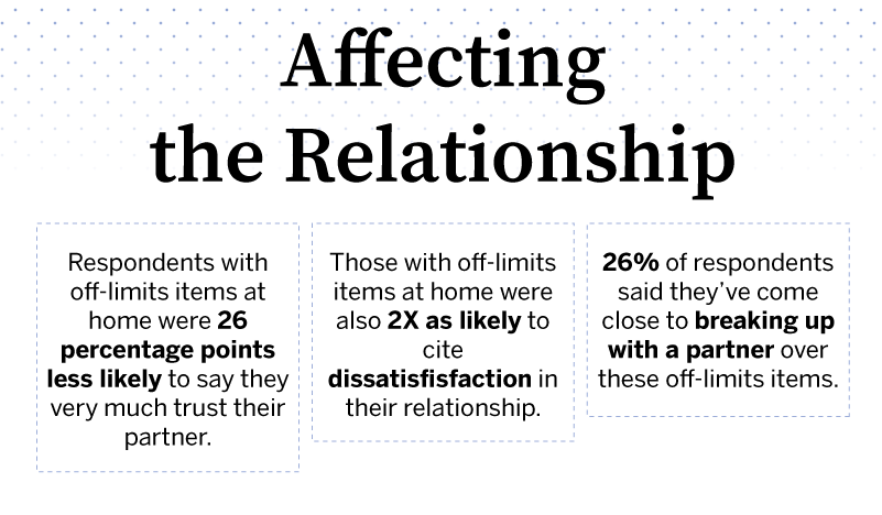 respondents-with-off-limits-items-at-home-were-26-percentage-points-less-likely-to-say-they-very-much-trust-their-partner