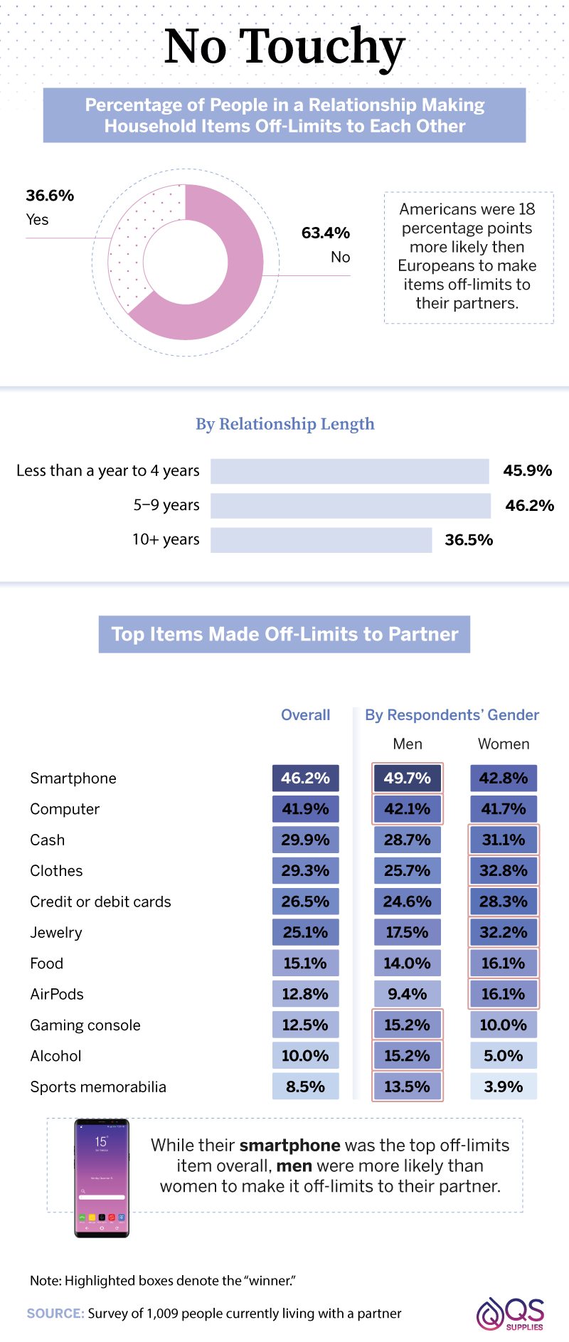 percentage-of-people-in-a-relationship-making-household-items-off-limits-to-each-other-and-top-items-made-off-limits-to-partner