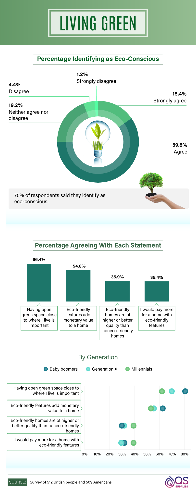 Percentage of respondents identifying as eco-conscious.