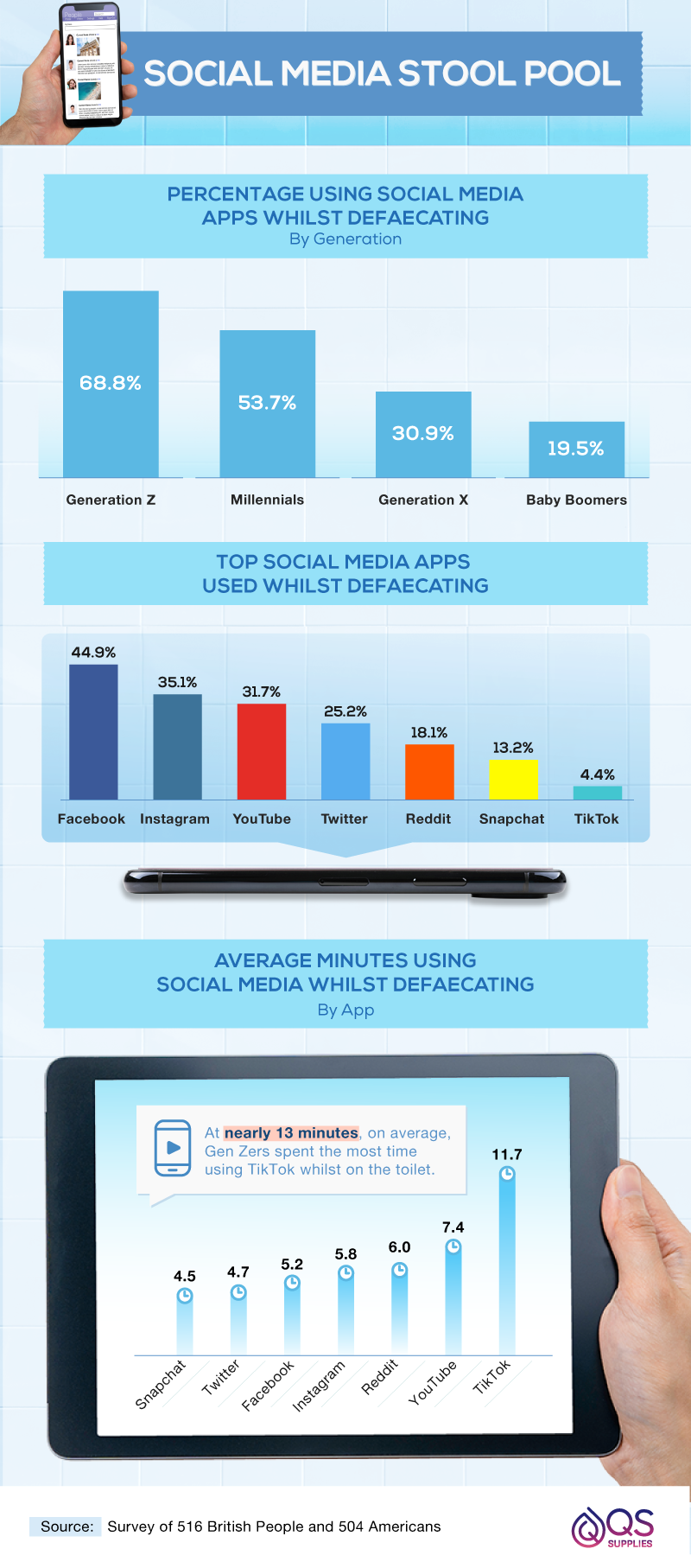 Percentages of social media apps used whilst defaecating.