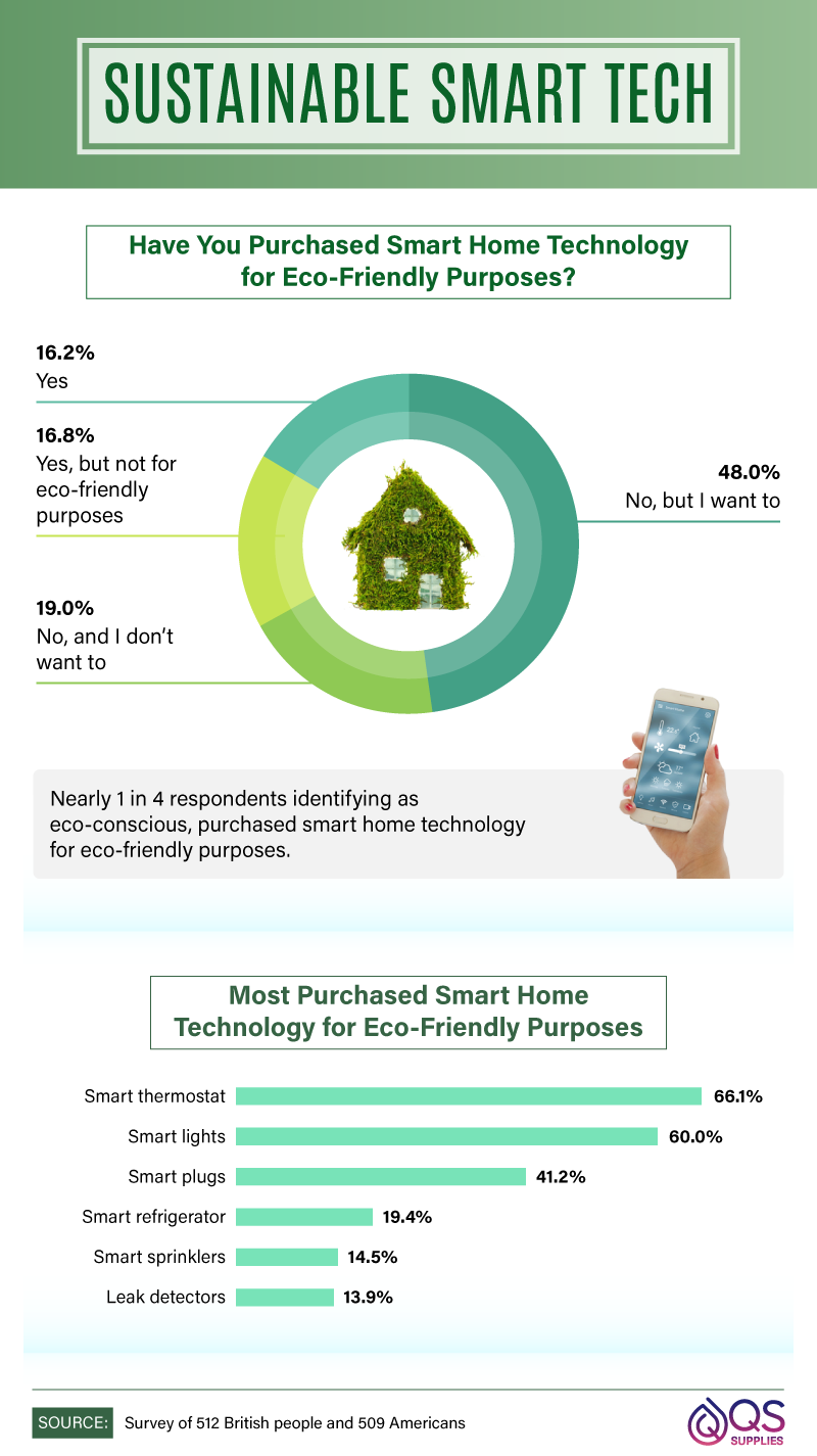 Most commonly purchased smart home tech for eco-friendly purposes.