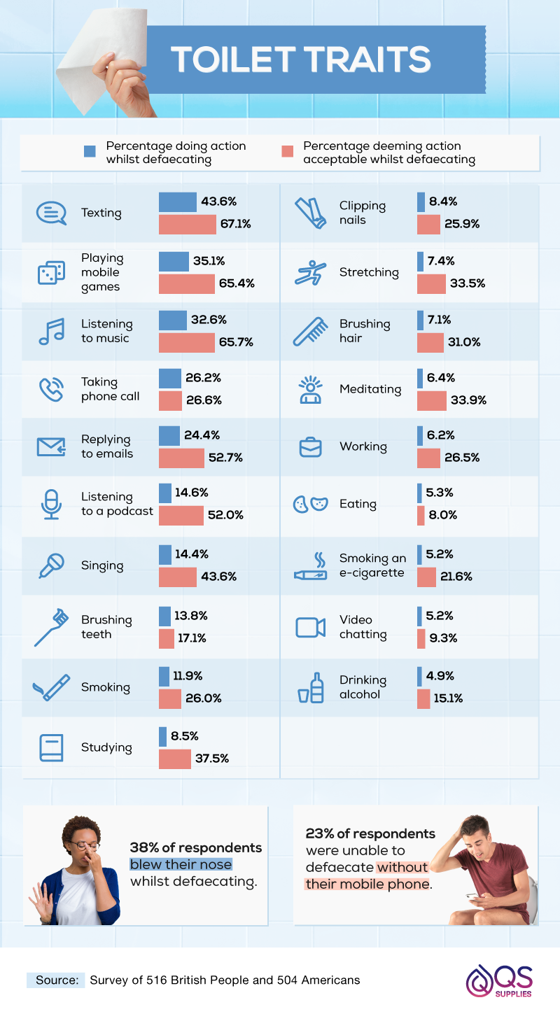 Percentages of acceptable actions while defecating.