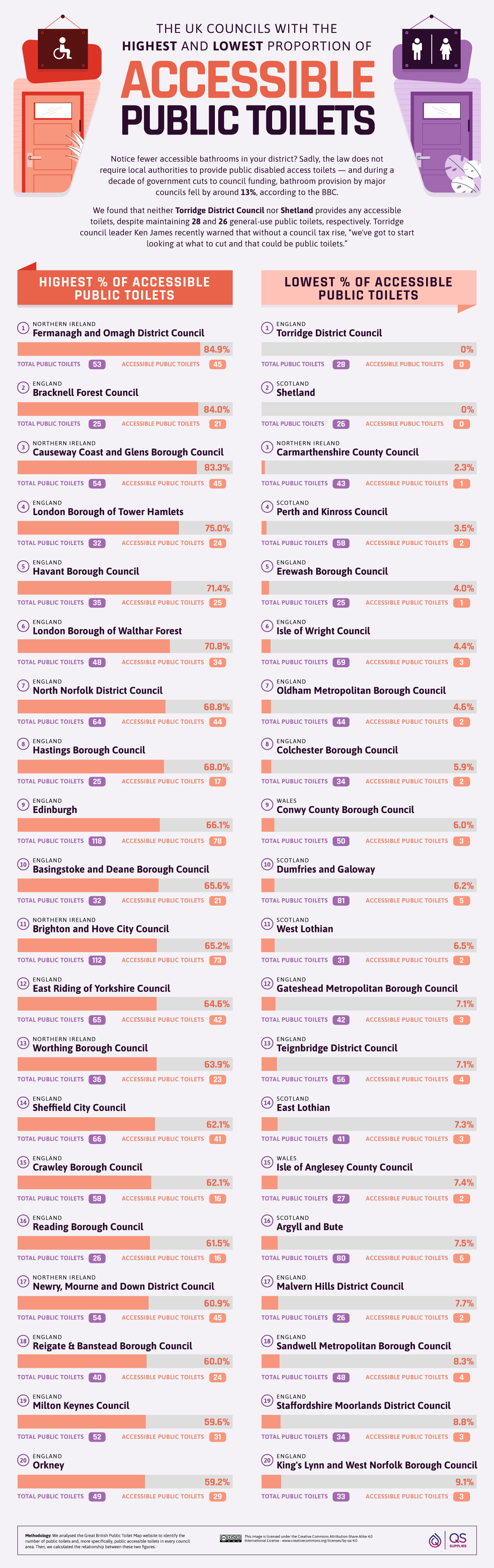 UK-Accessible-Public-Toilets_Councils-Ranking