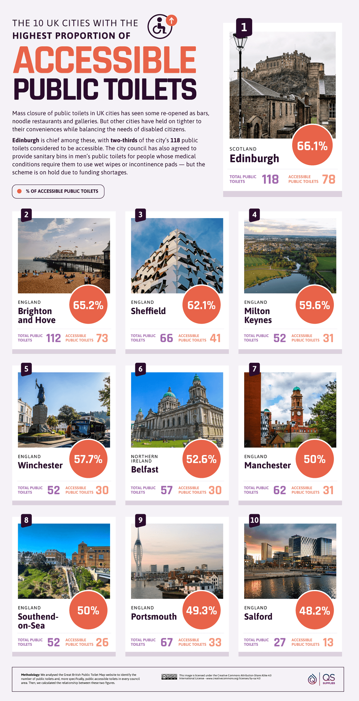 UK Accessible Public Toilets Cities Ranking Highest