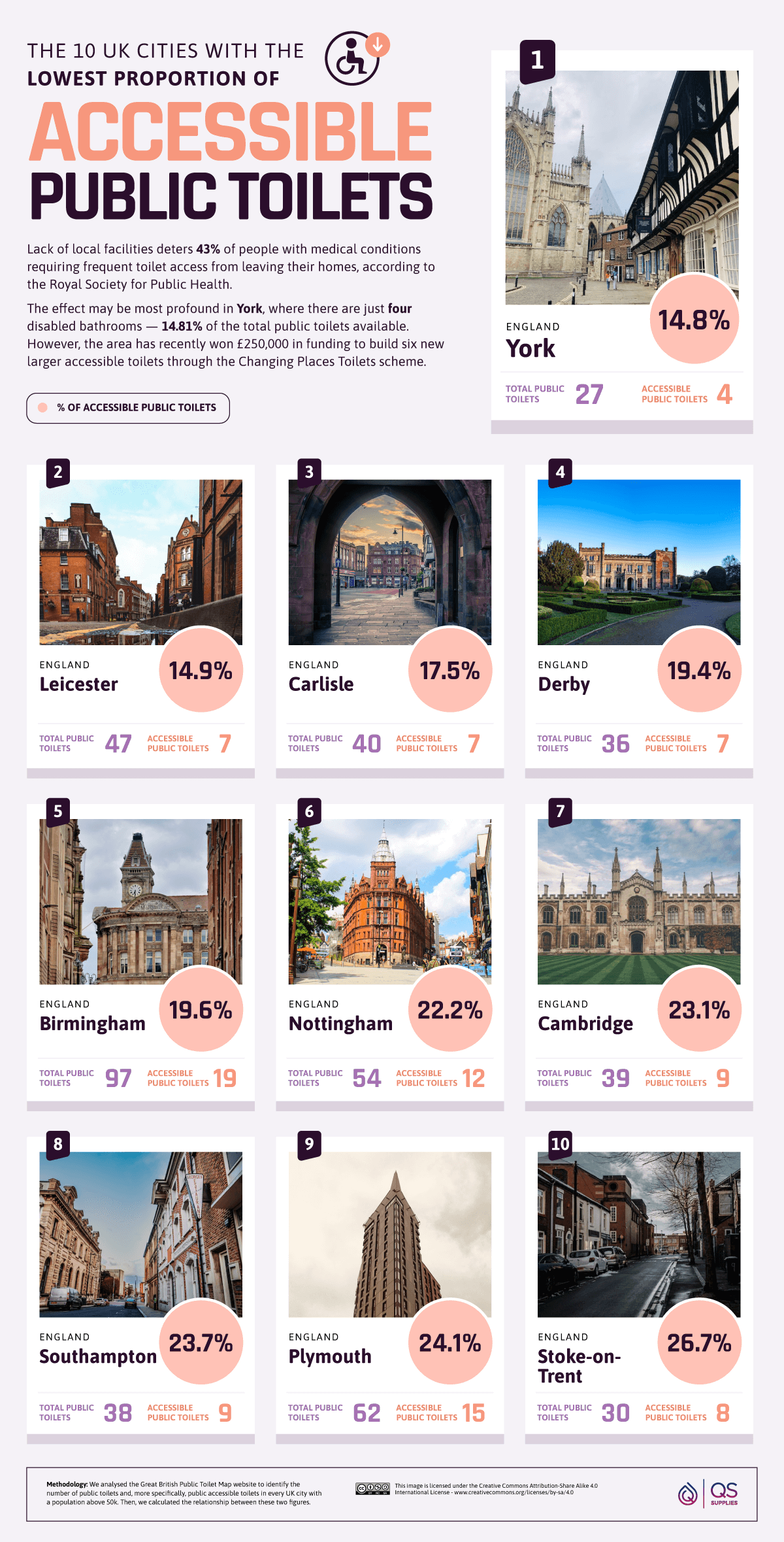 UK Accessible Public Toilets Cities Ranking Lowest